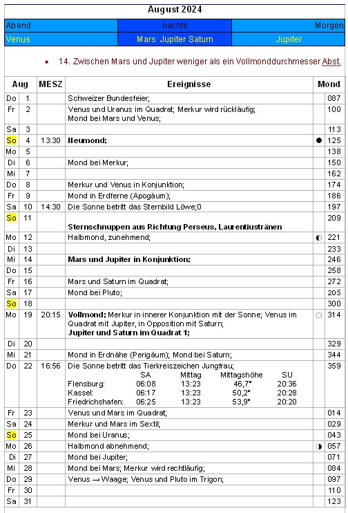 Übersicht August 2024