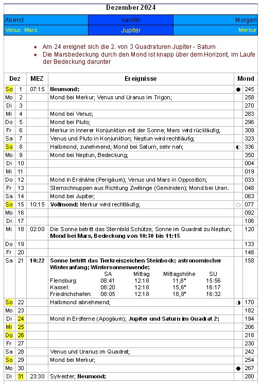 Übersicht Dezember 2024